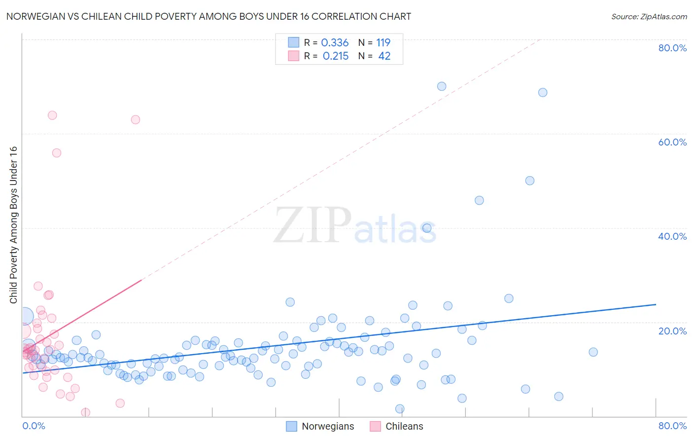 Norwegian vs Chilean Child Poverty Among Boys Under 16