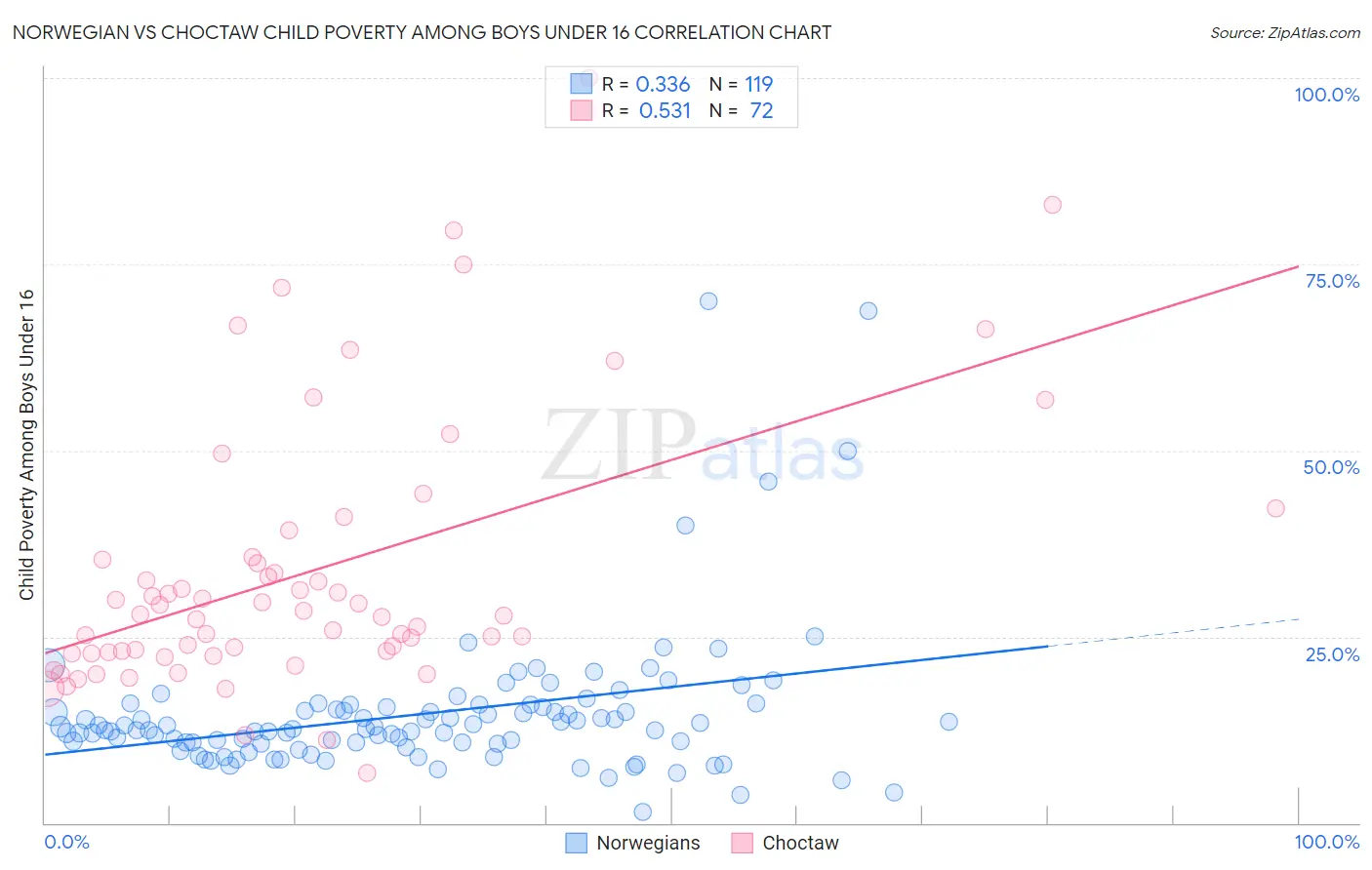 Norwegian vs Choctaw Child Poverty Among Boys Under 16