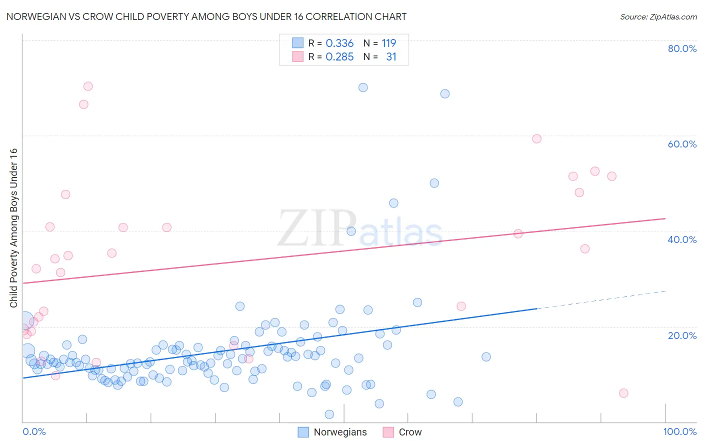 Norwegian vs Crow Child Poverty Among Boys Under 16