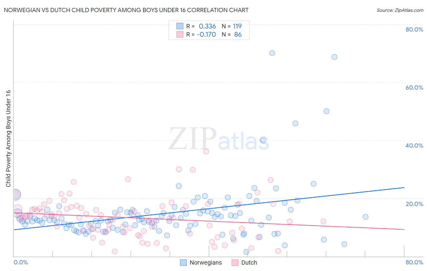 Norwegian vs Dutch Child Poverty Among Boys Under 16