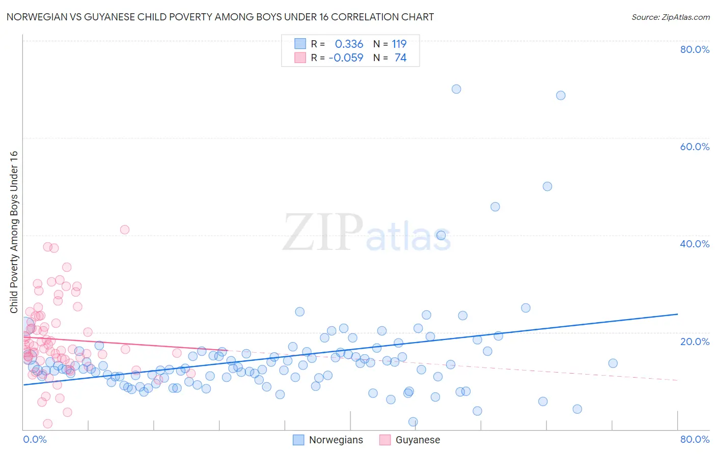 Norwegian vs Guyanese Child Poverty Among Boys Under 16