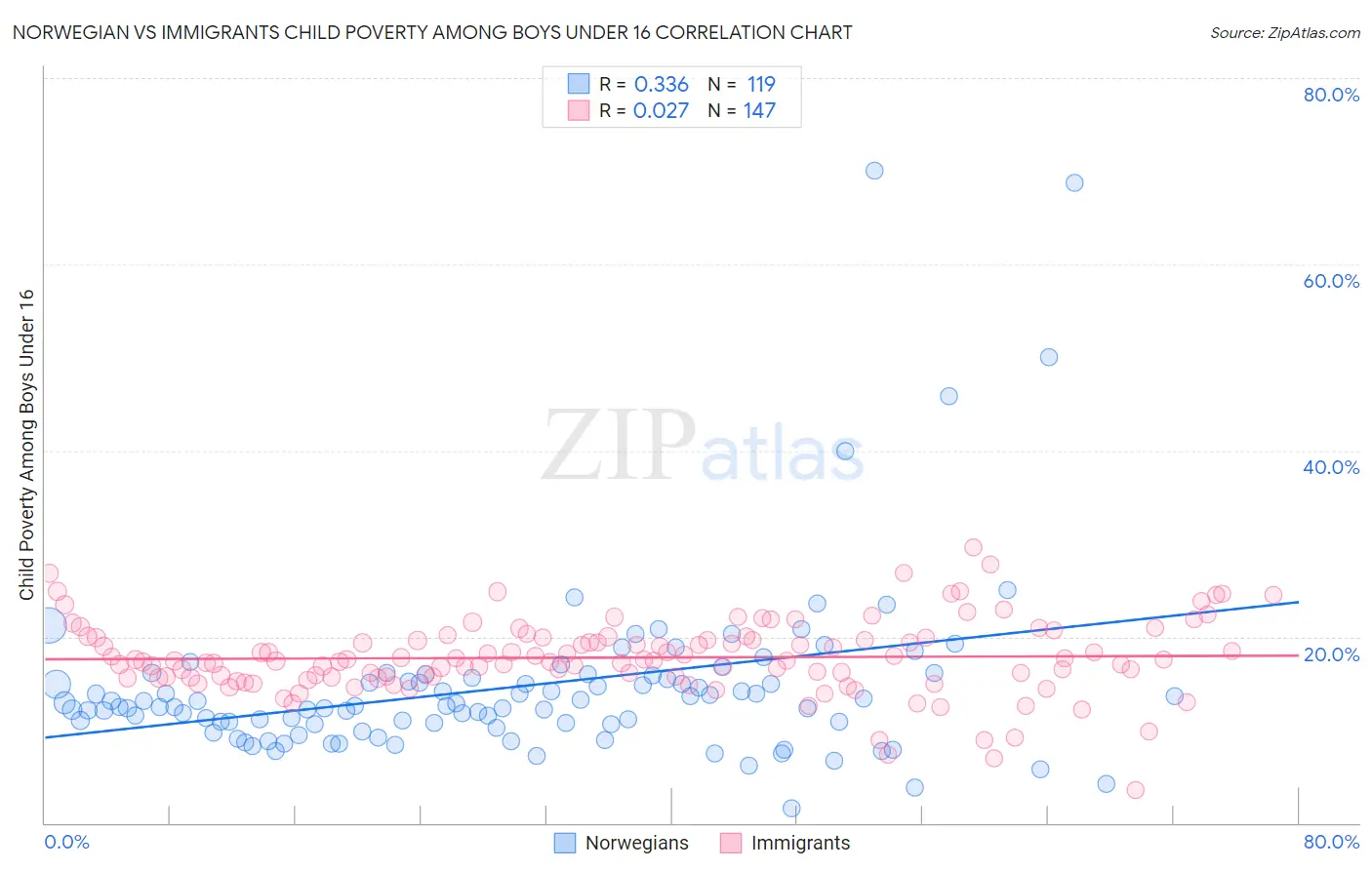 Norwegian vs Immigrants Child Poverty Among Boys Under 16