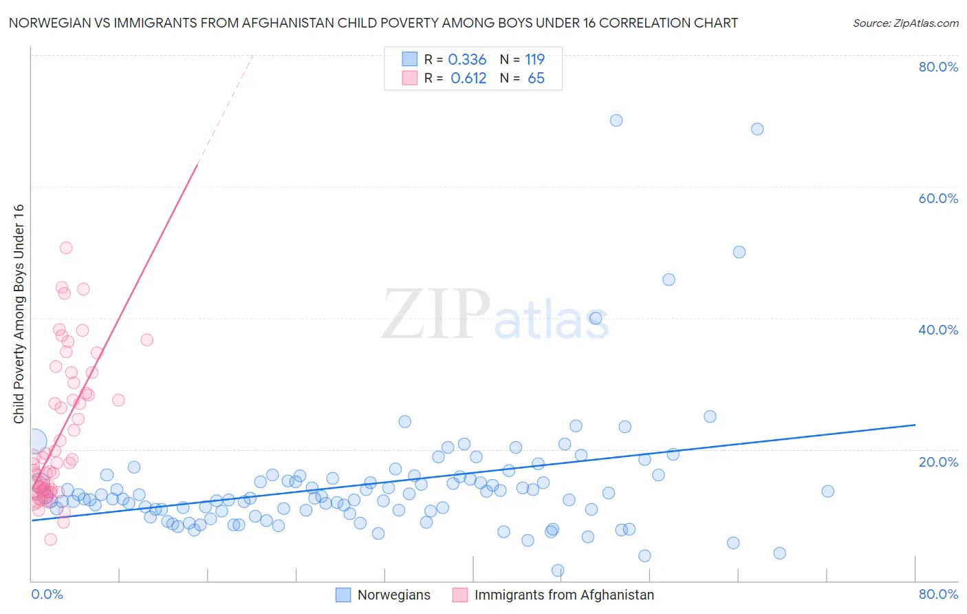 Norwegian vs Immigrants from Afghanistan Child Poverty Among Boys Under 16