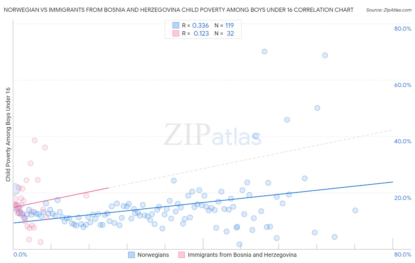 Norwegian vs Immigrants from Bosnia and Herzegovina Child Poverty Among Boys Under 16