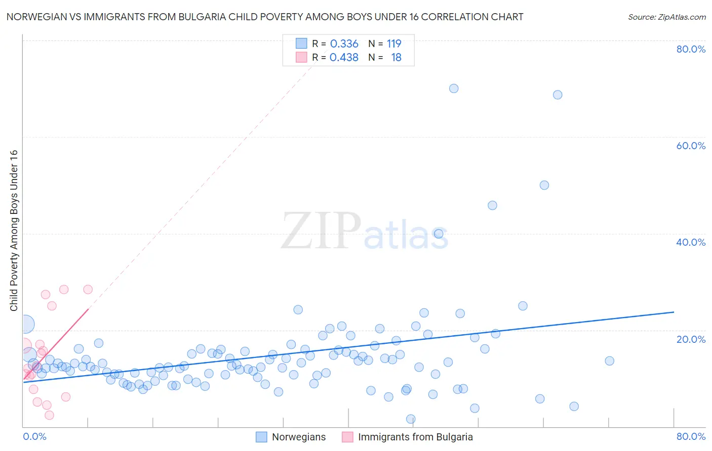 Norwegian vs Immigrants from Bulgaria Child Poverty Among Boys Under 16