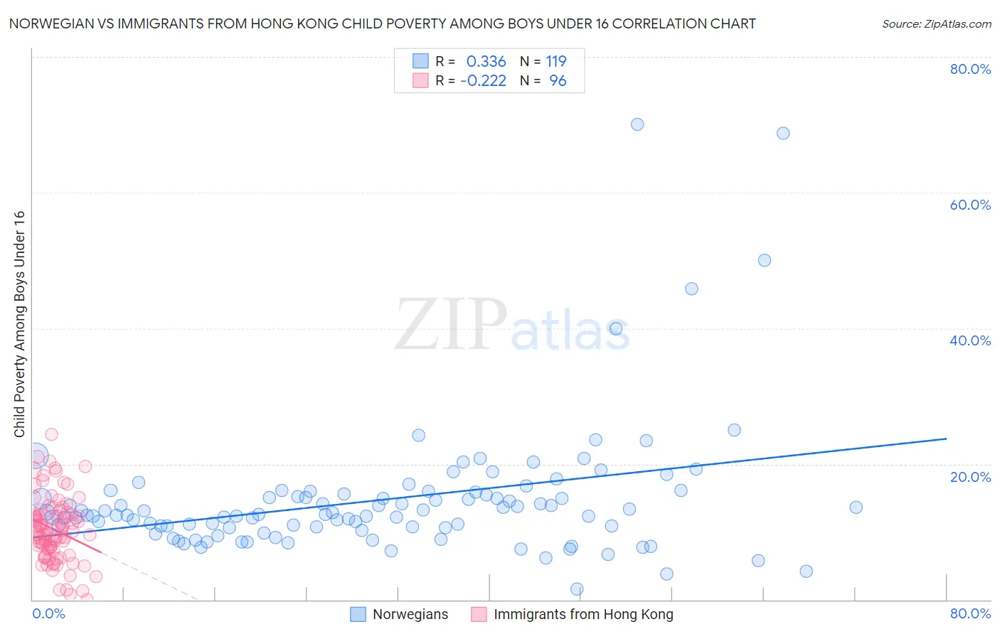 Norwegian vs Immigrants from Hong Kong Child Poverty Among Boys Under 16