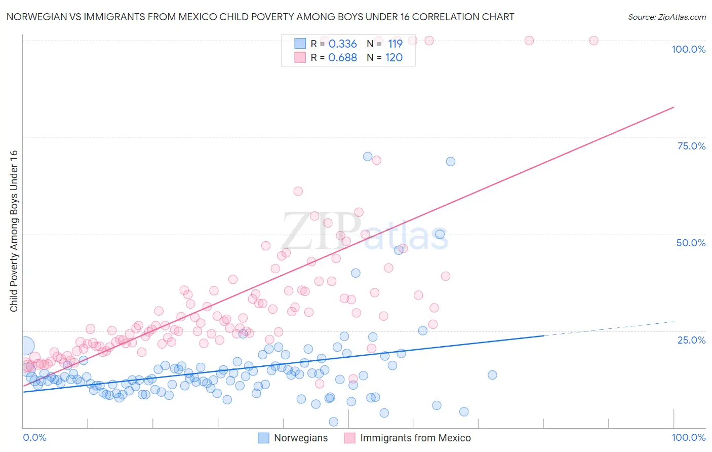 Norwegian vs Immigrants from Mexico Child Poverty Among Boys Under 16