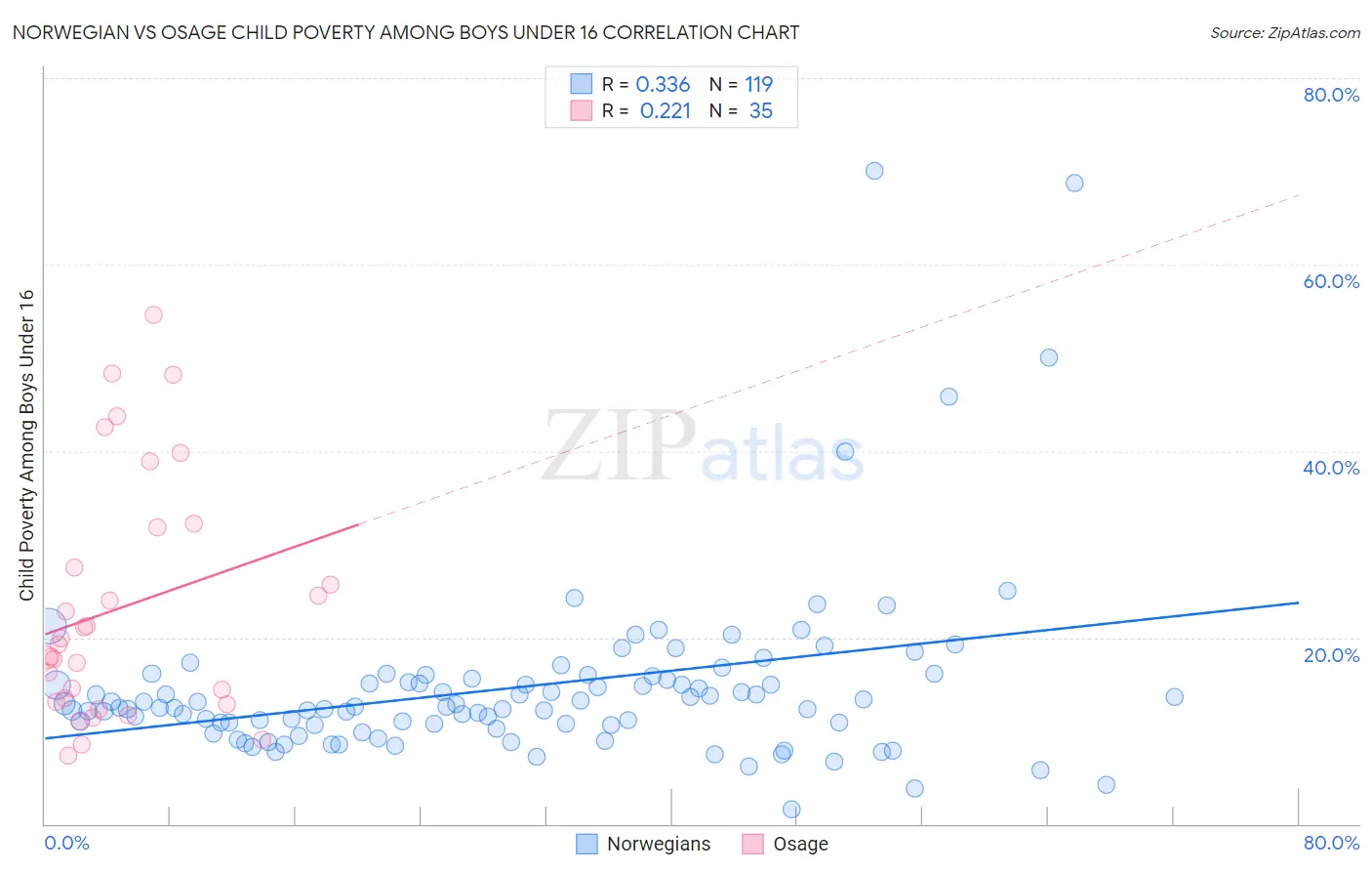 Norwegian vs Osage Child Poverty Among Boys Under 16