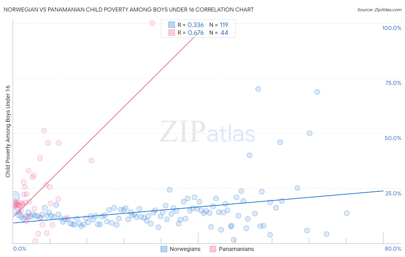 Norwegian vs Panamanian Child Poverty Among Boys Under 16