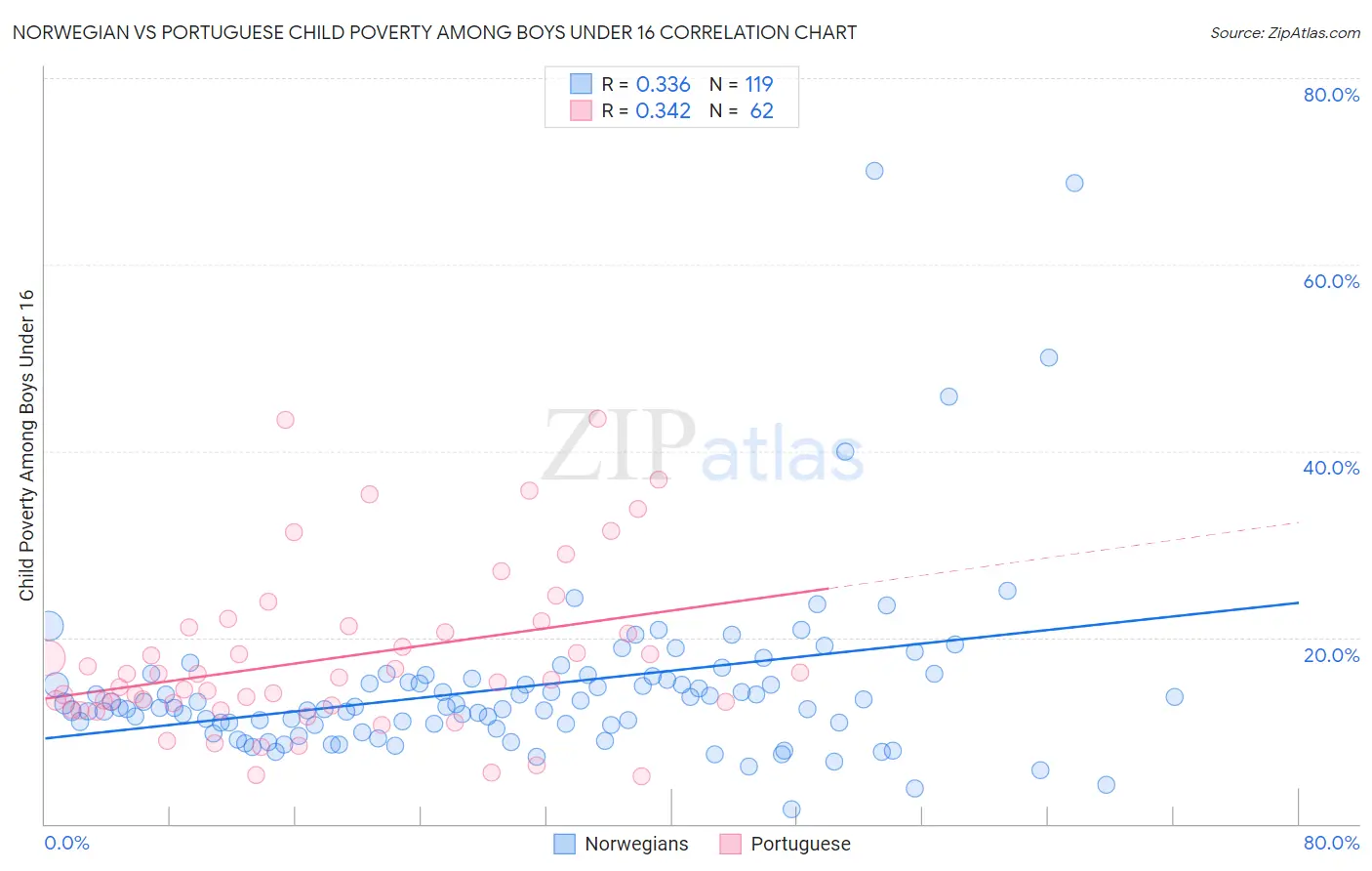 Norwegian vs Portuguese Child Poverty Among Boys Under 16