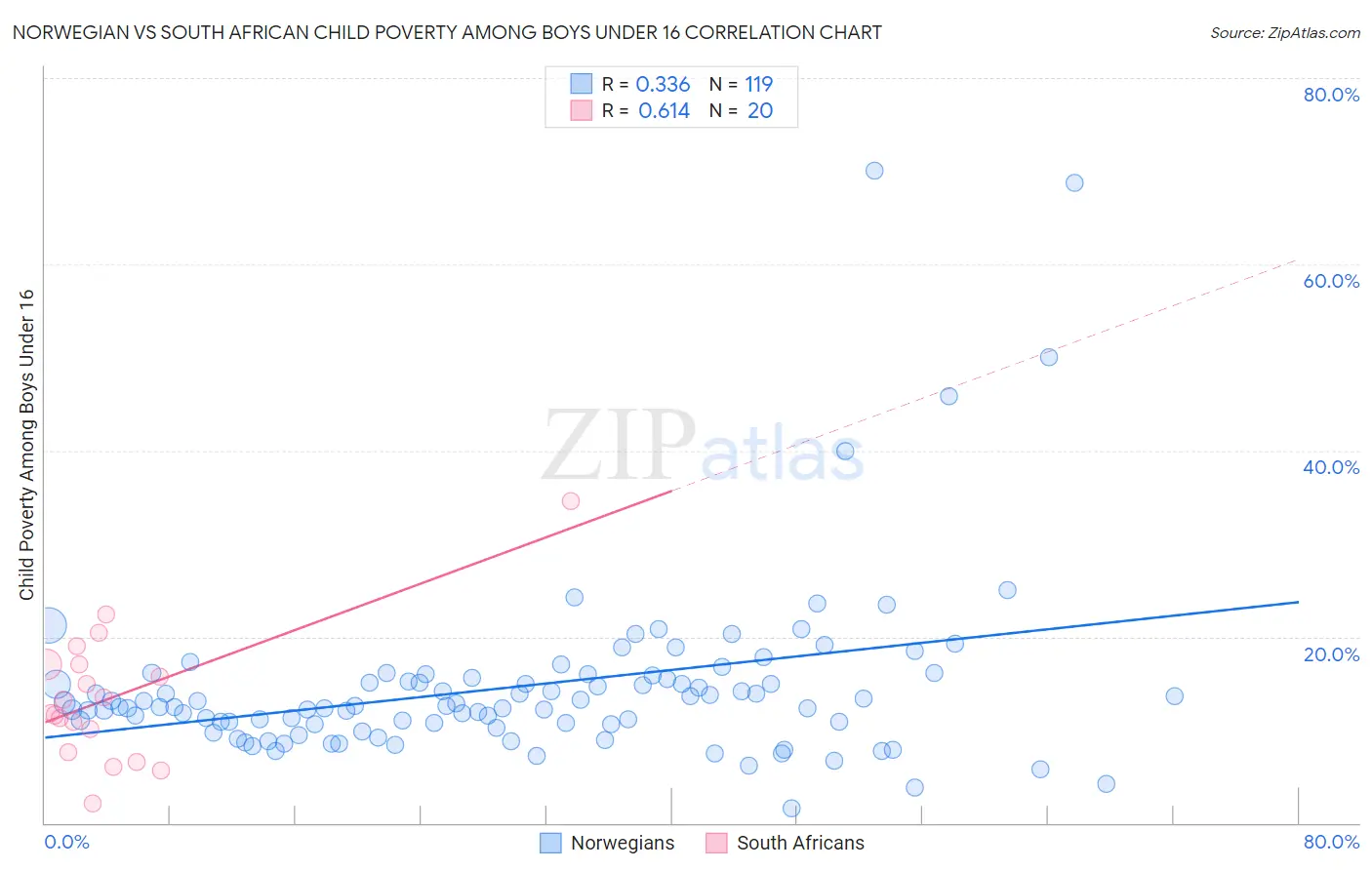 Norwegian vs South African Child Poverty Among Boys Under 16