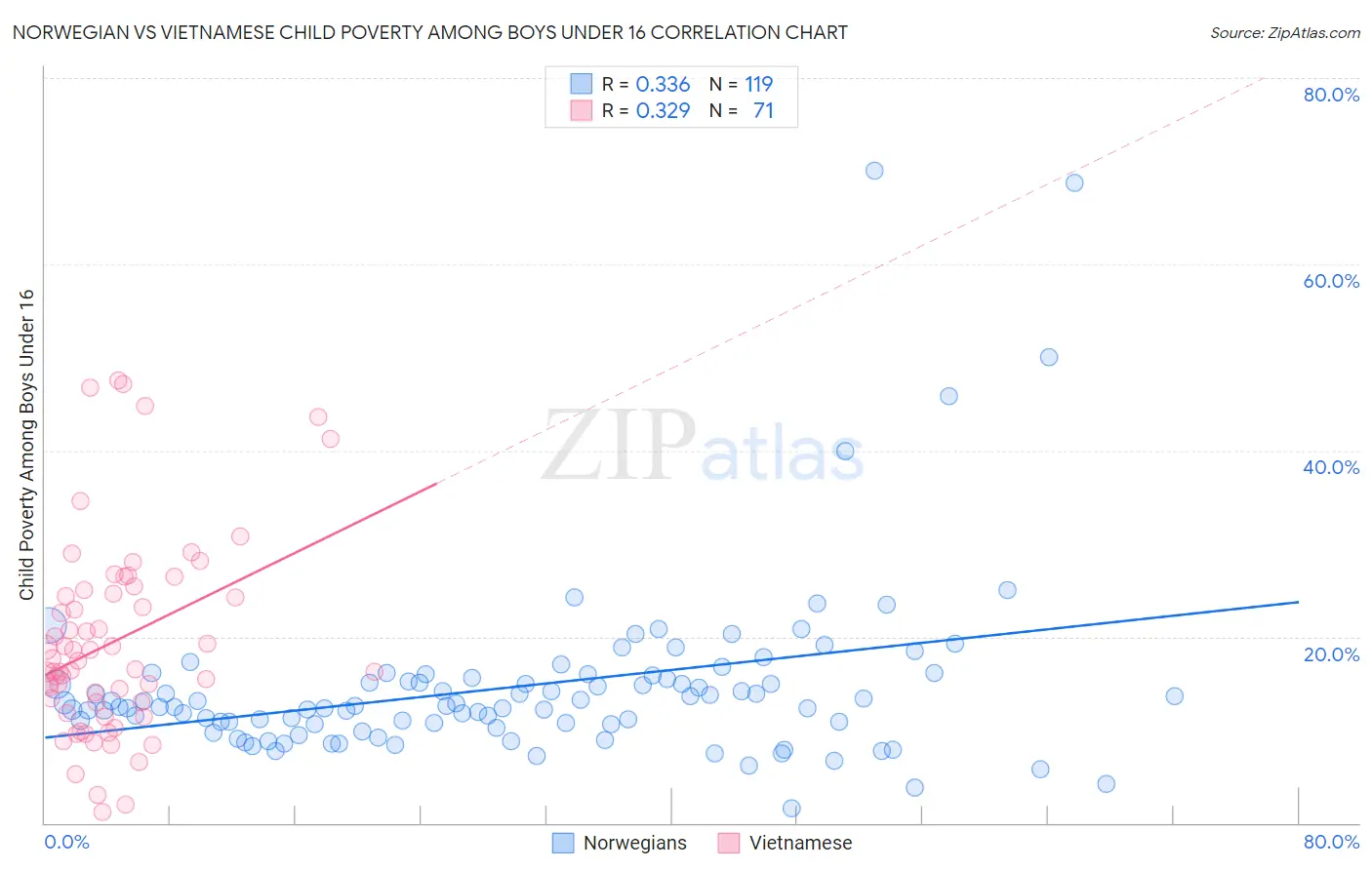 Norwegian vs Vietnamese Child Poverty Among Boys Under 16