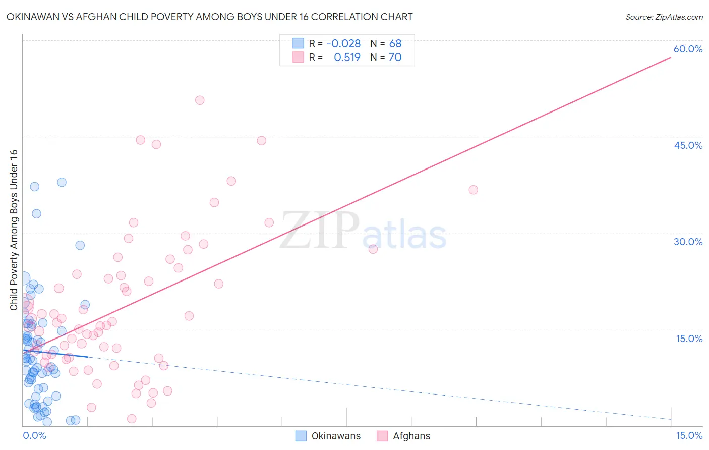 Okinawan vs Afghan Child Poverty Among Boys Under 16