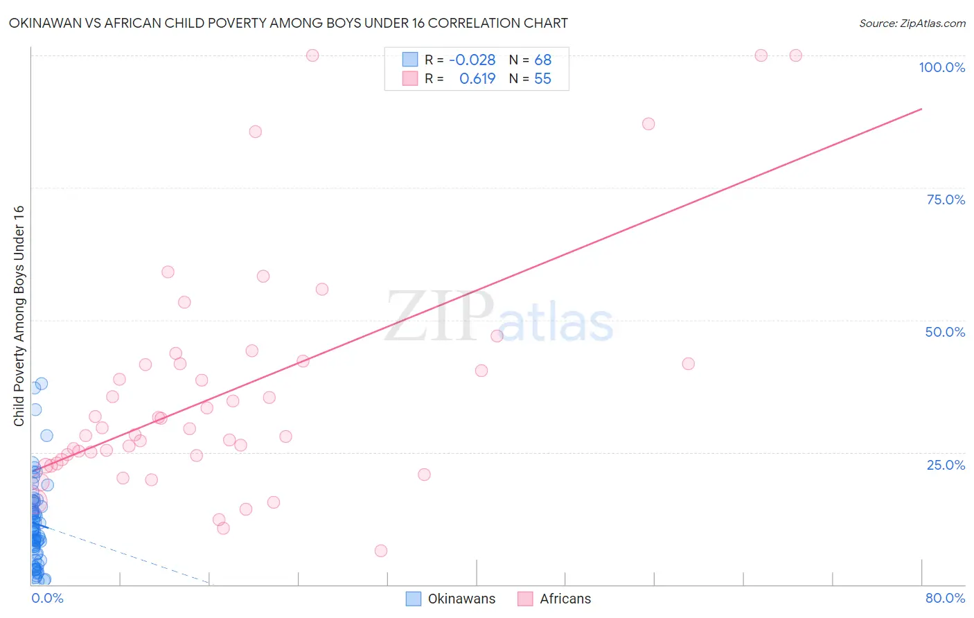 Okinawan vs African Child Poverty Among Boys Under 16