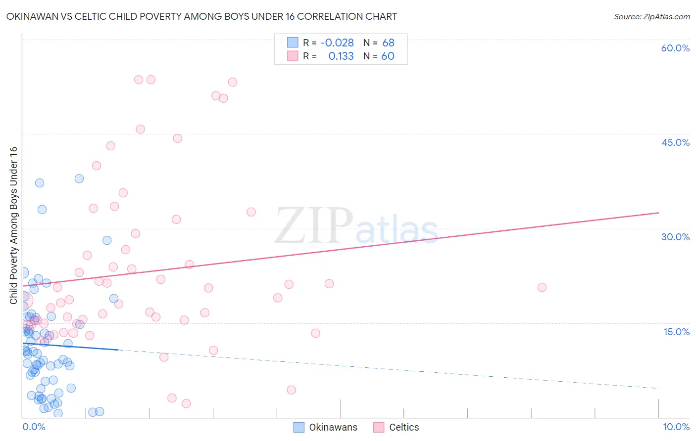 Okinawan vs Celtic Child Poverty Among Boys Under 16