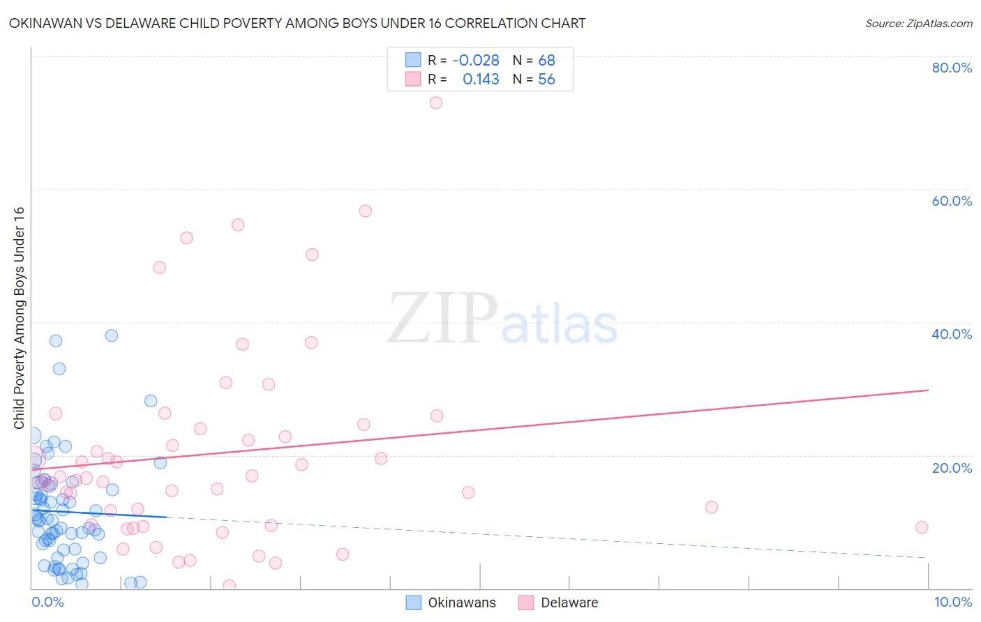 Okinawan vs Delaware Child Poverty Among Boys Under 16