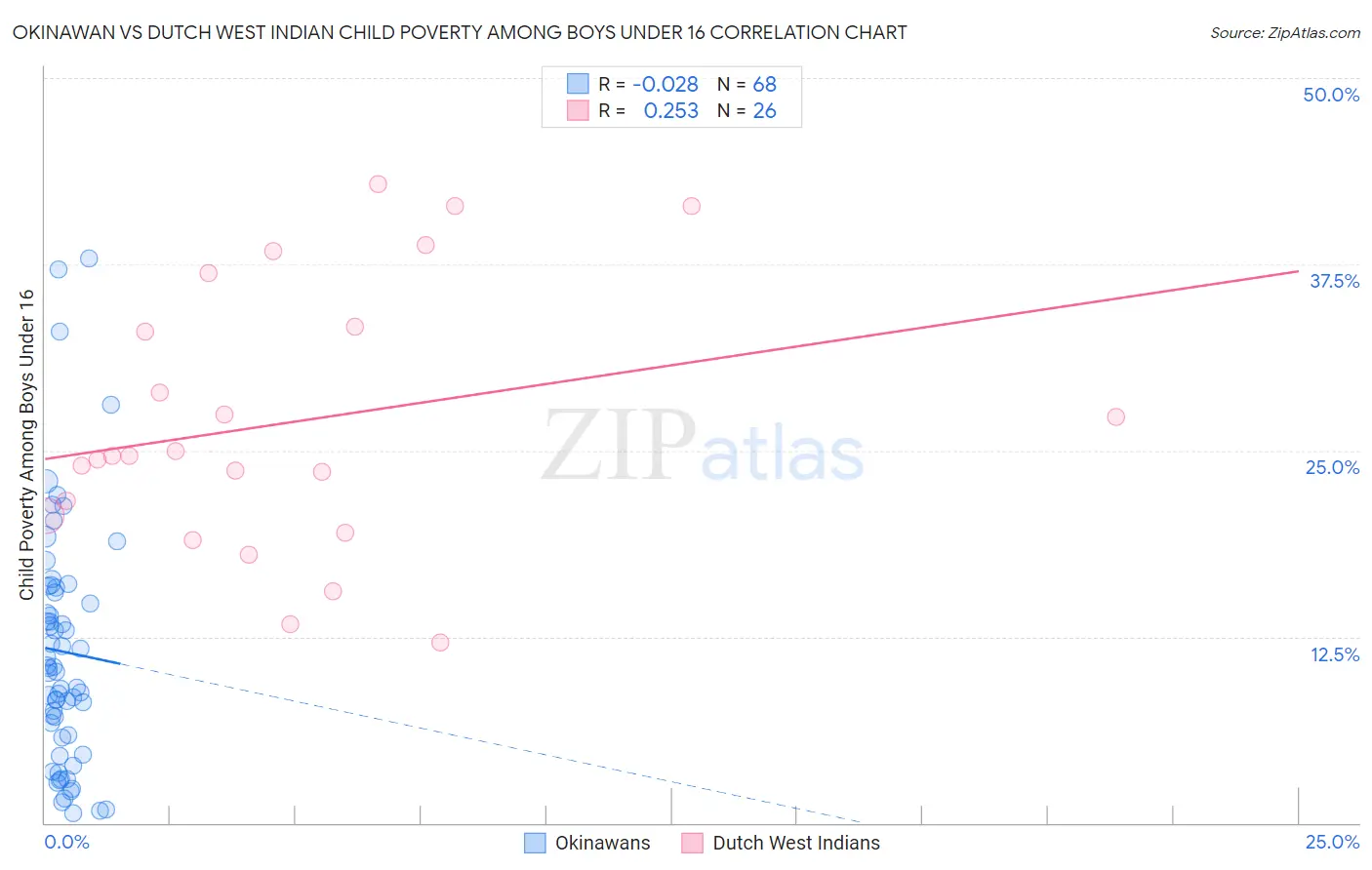 Okinawan vs Dutch West Indian Child Poverty Among Boys Under 16