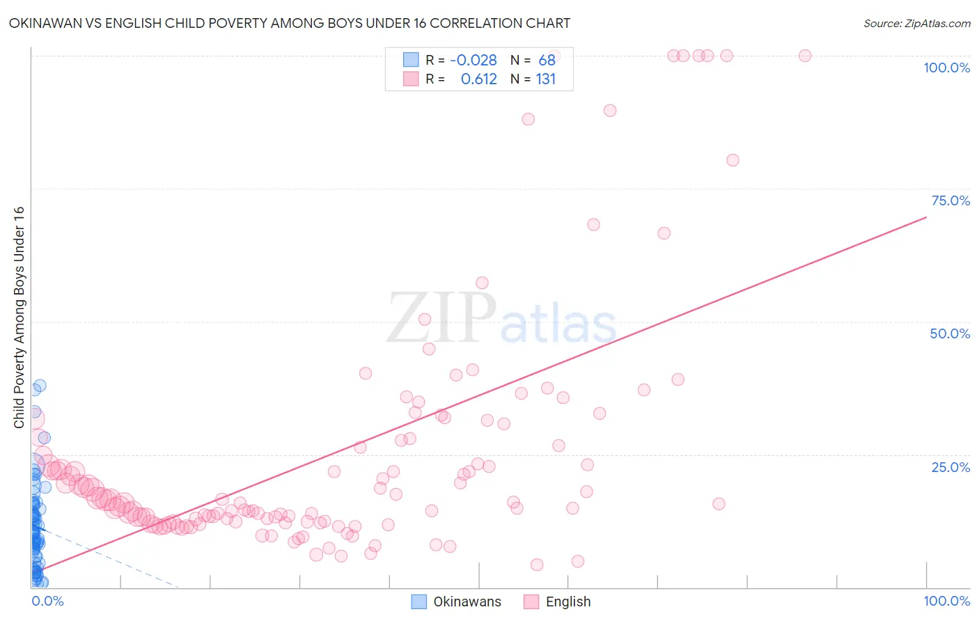 Okinawan vs English Child Poverty Among Boys Under 16