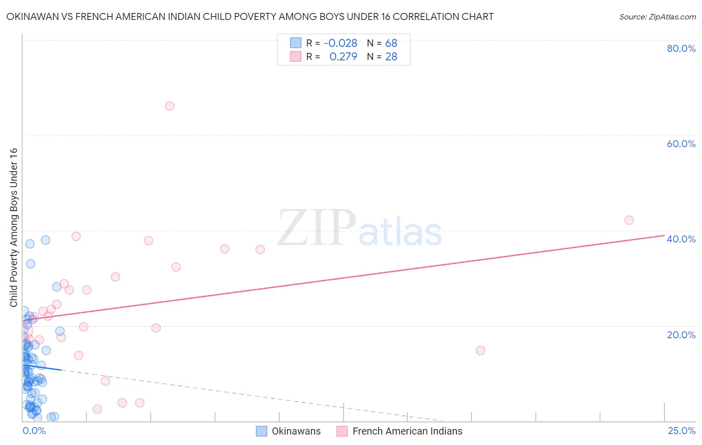 Okinawan vs French American Indian Child Poverty Among Boys Under 16