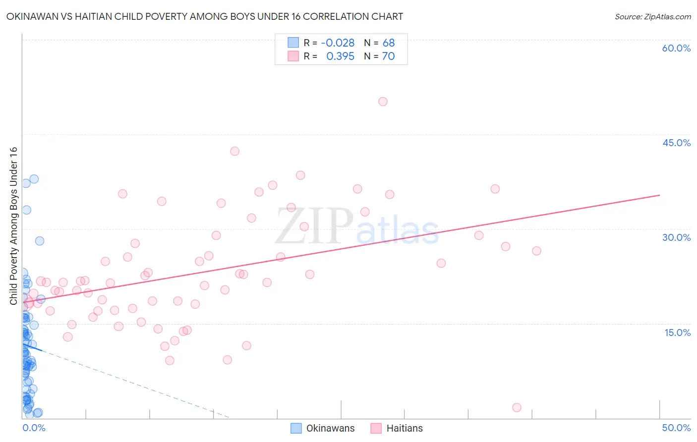 Okinawan vs Haitian Child Poverty Among Boys Under 16