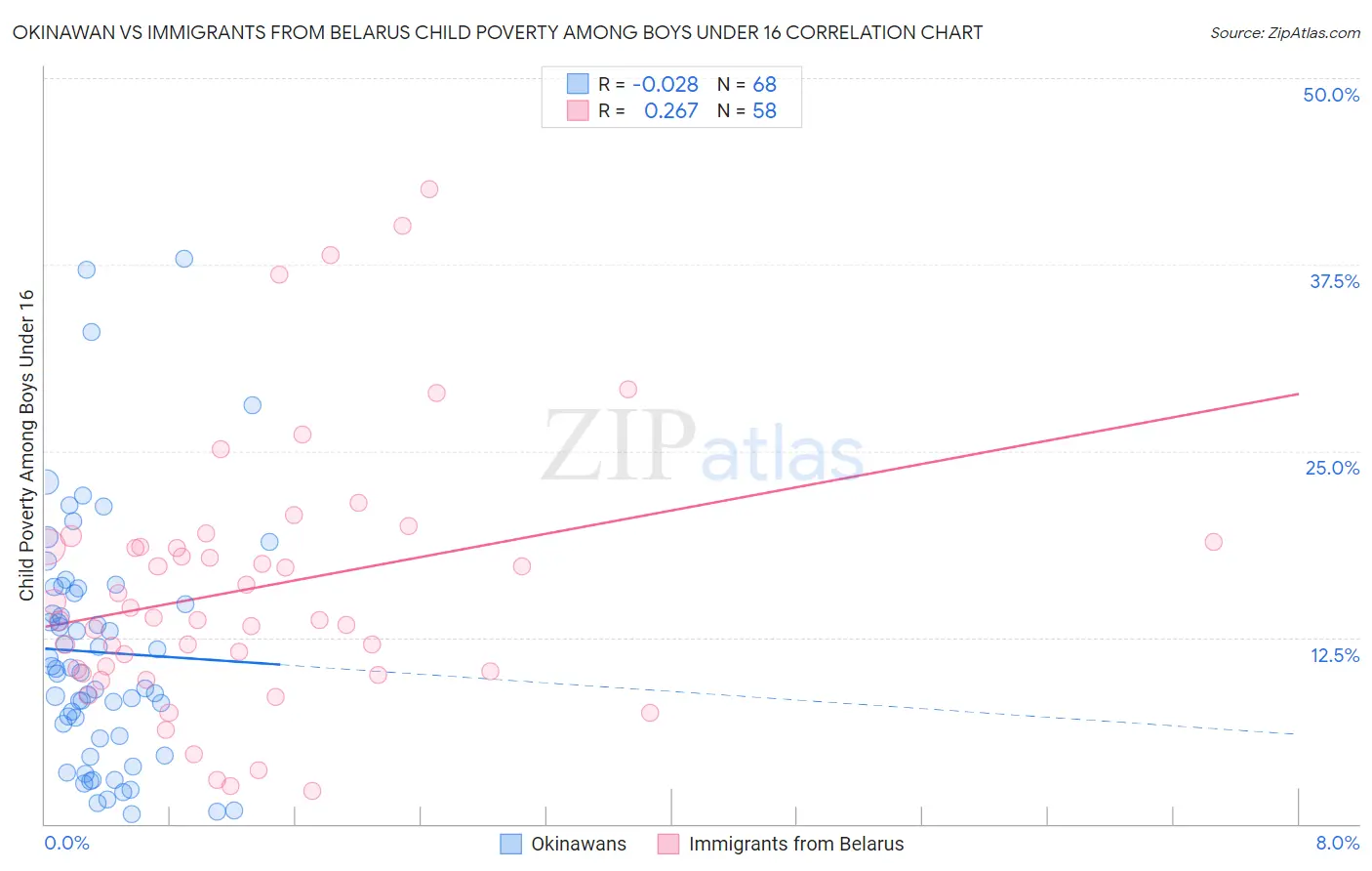 Okinawan vs Immigrants from Belarus Child Poverty Among Boys Under 16