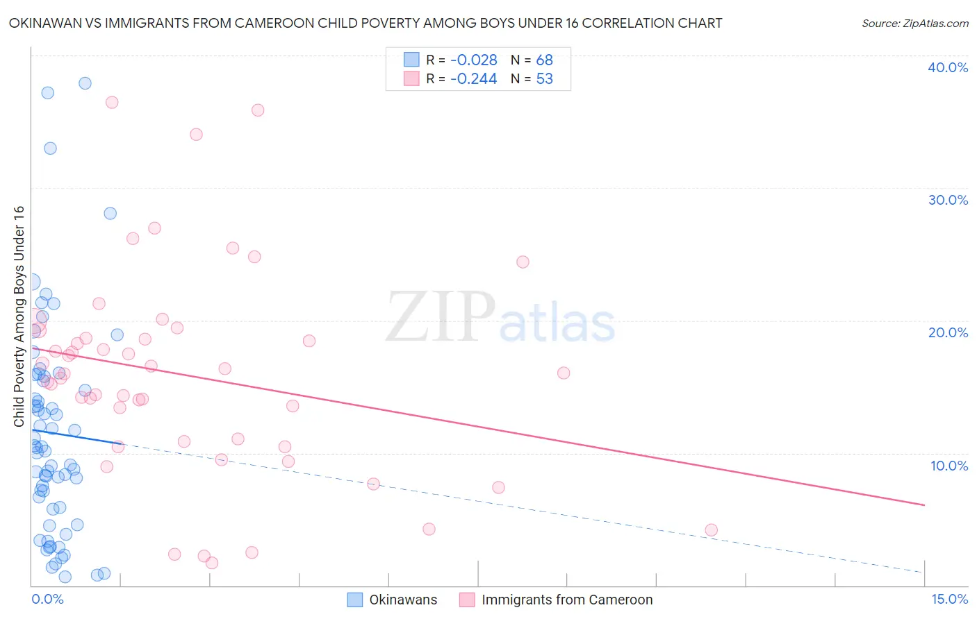 Okinawan vs Immigrants from Cameroon Child Poverty Among Boys Under 16