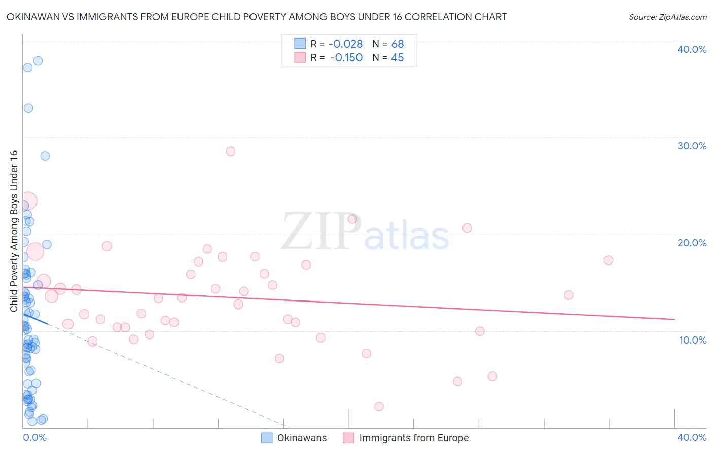 Okinawan vs Immigrants from Europe Child Poverty Among Boys Under 16