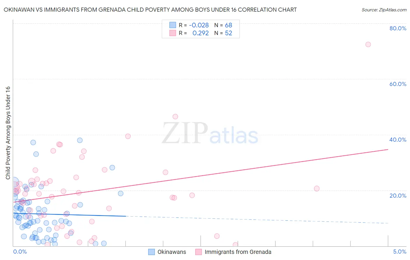 Okinawan vs Immigrants from Grenada Child Poverty Among Boys Under 16