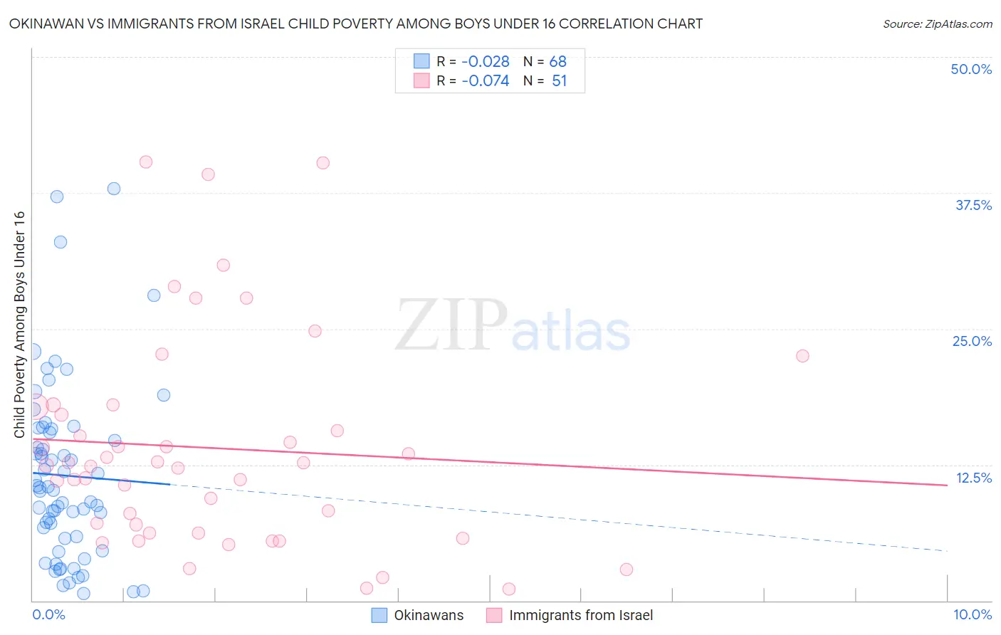 Okinawan vs Immigrants from Israel Child Poverty Among Boys Under 16