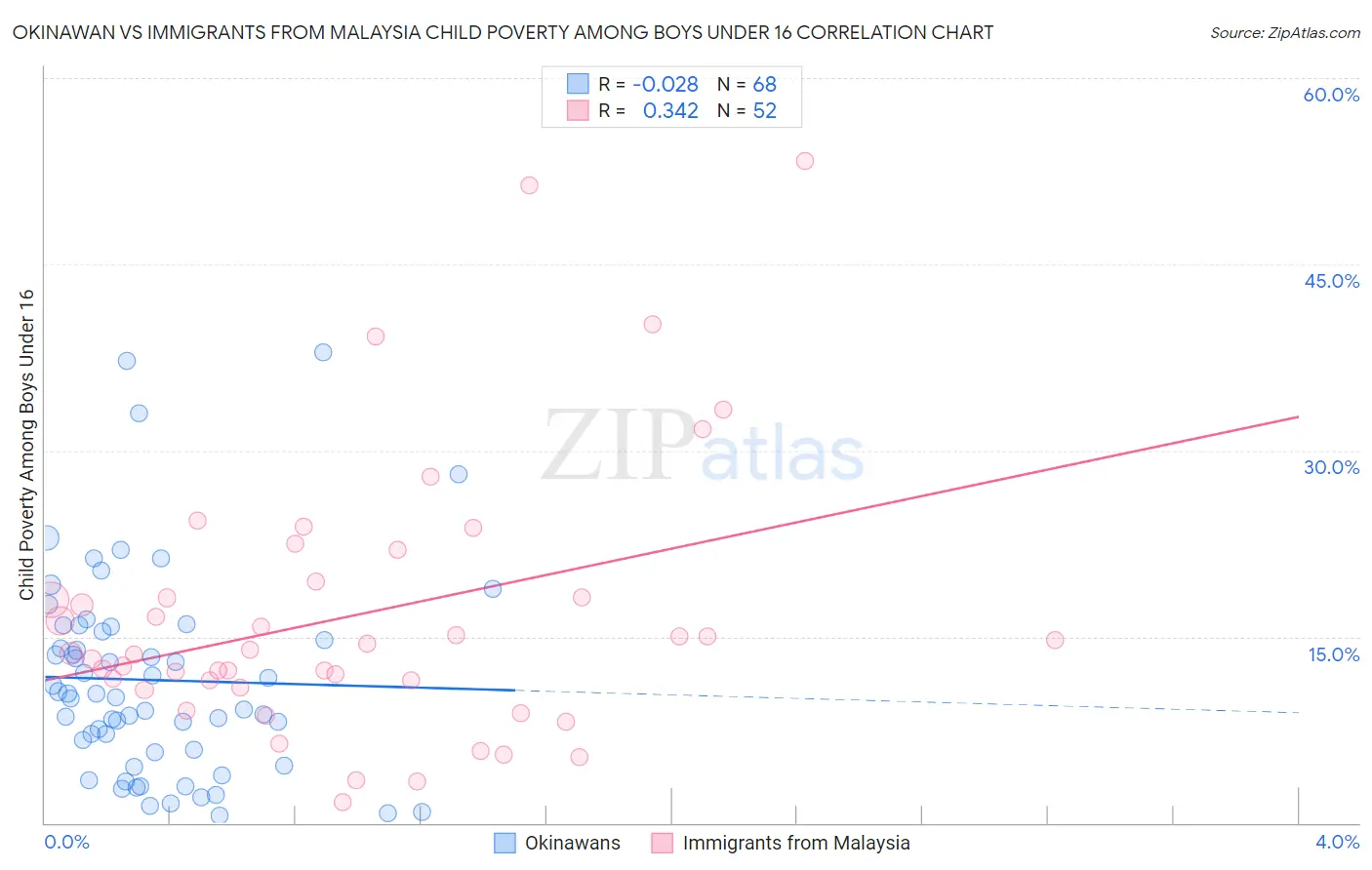 Okinawan vs Immigrants from Malaysia Child Poverty Among Boys Under 16