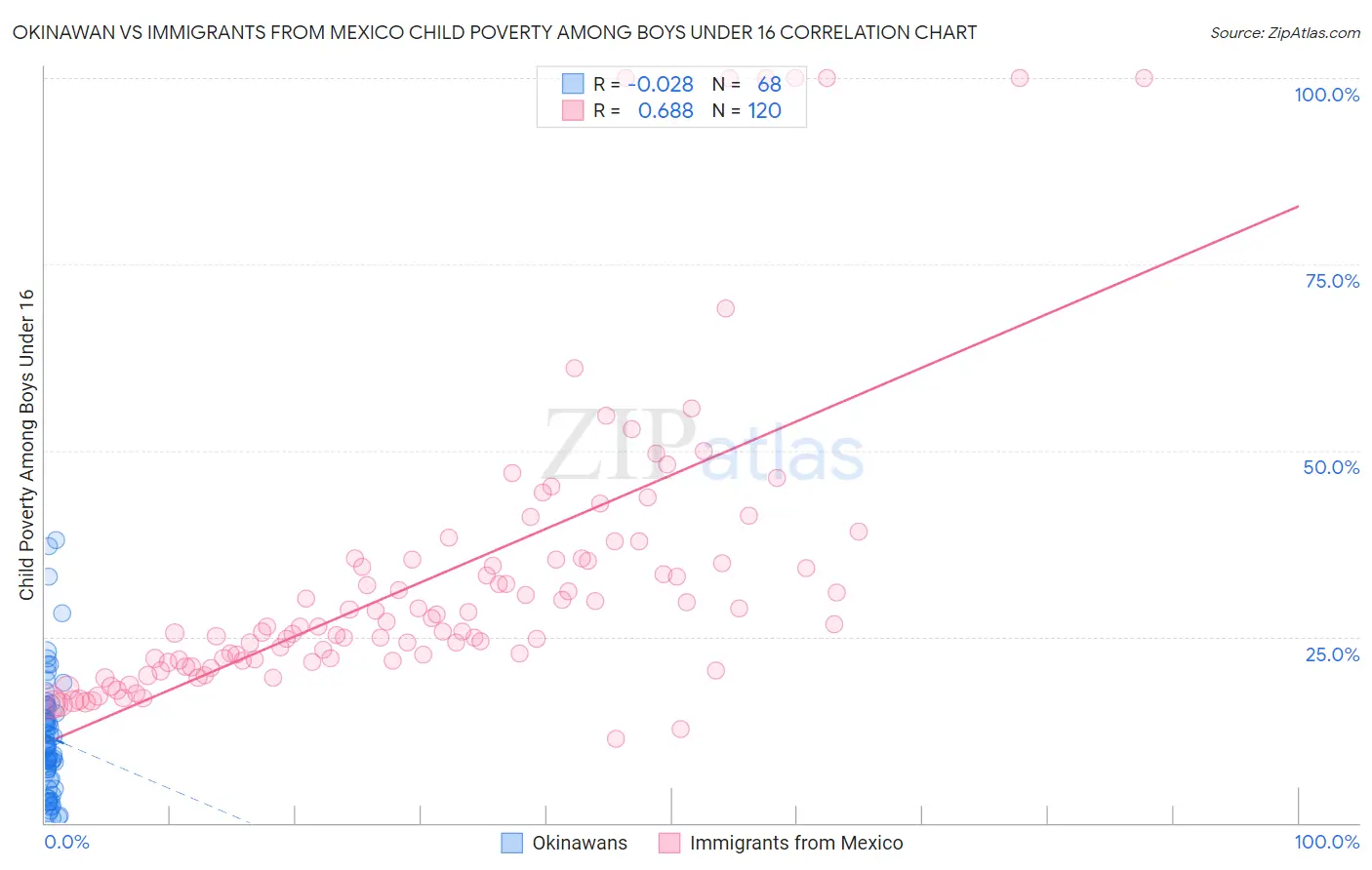 Okinawan vs Immigrants from Mexico Child Poverty Among Boys Under 16