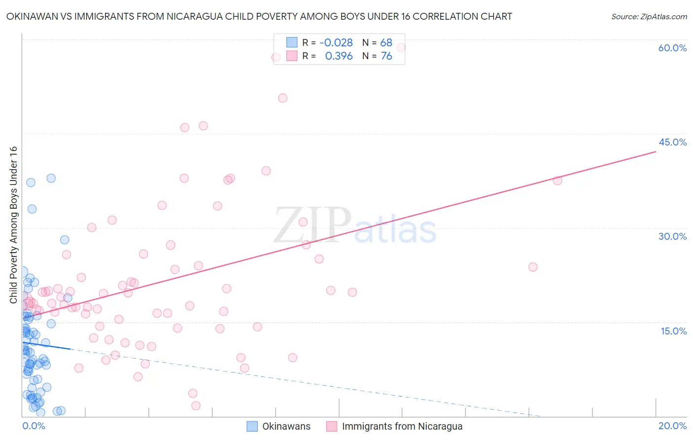 Okinawan vs Immigrants from Nicaragua Child Poverty Among Boys Under 16