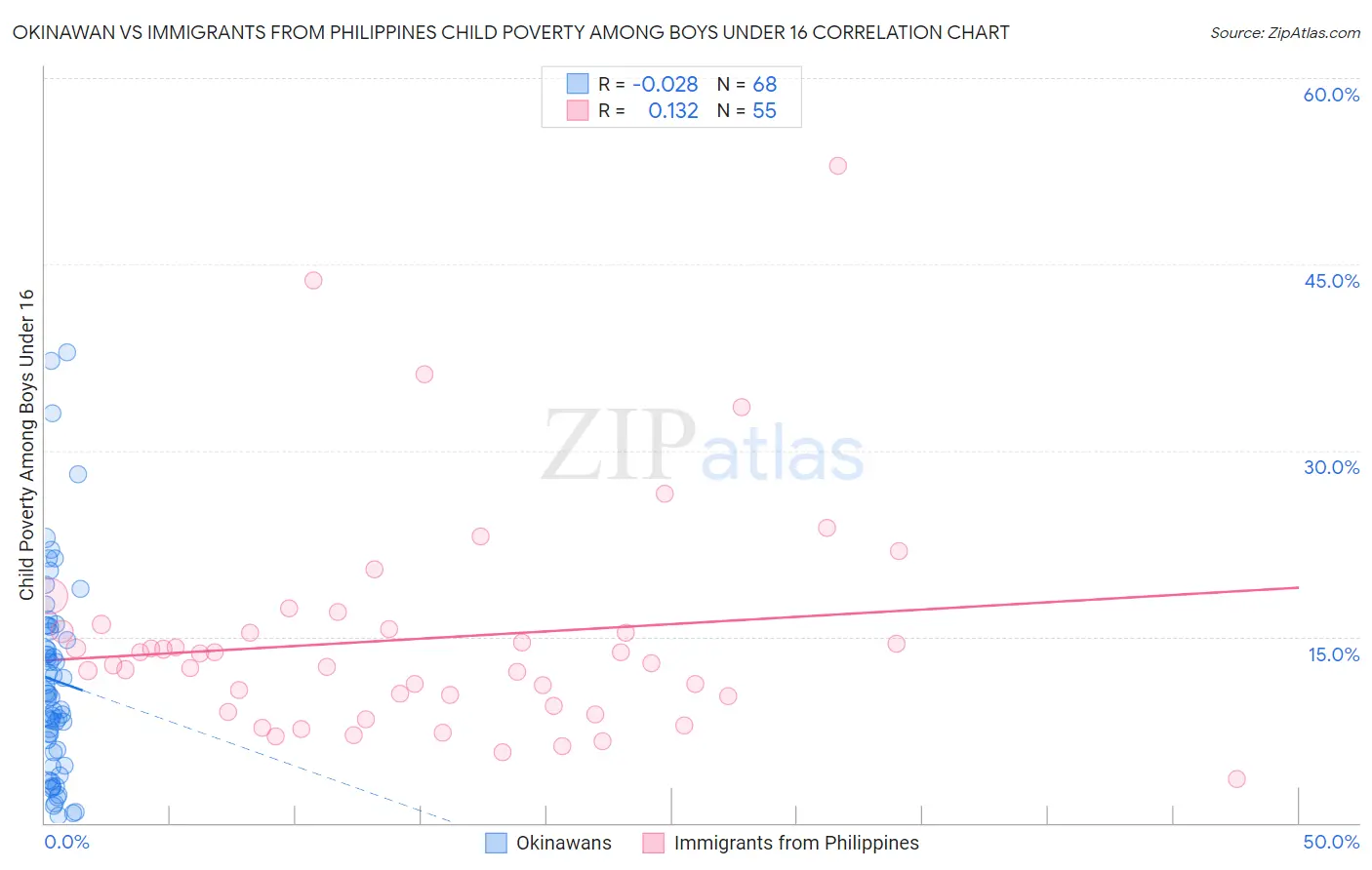 Okinawan vs Immigrants from Philippines Child Poverty Among Boys Under 16