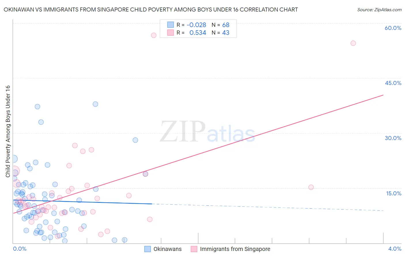 Okinawan vs Immigrants from Singapore Child Poverty Among Boys Under 16