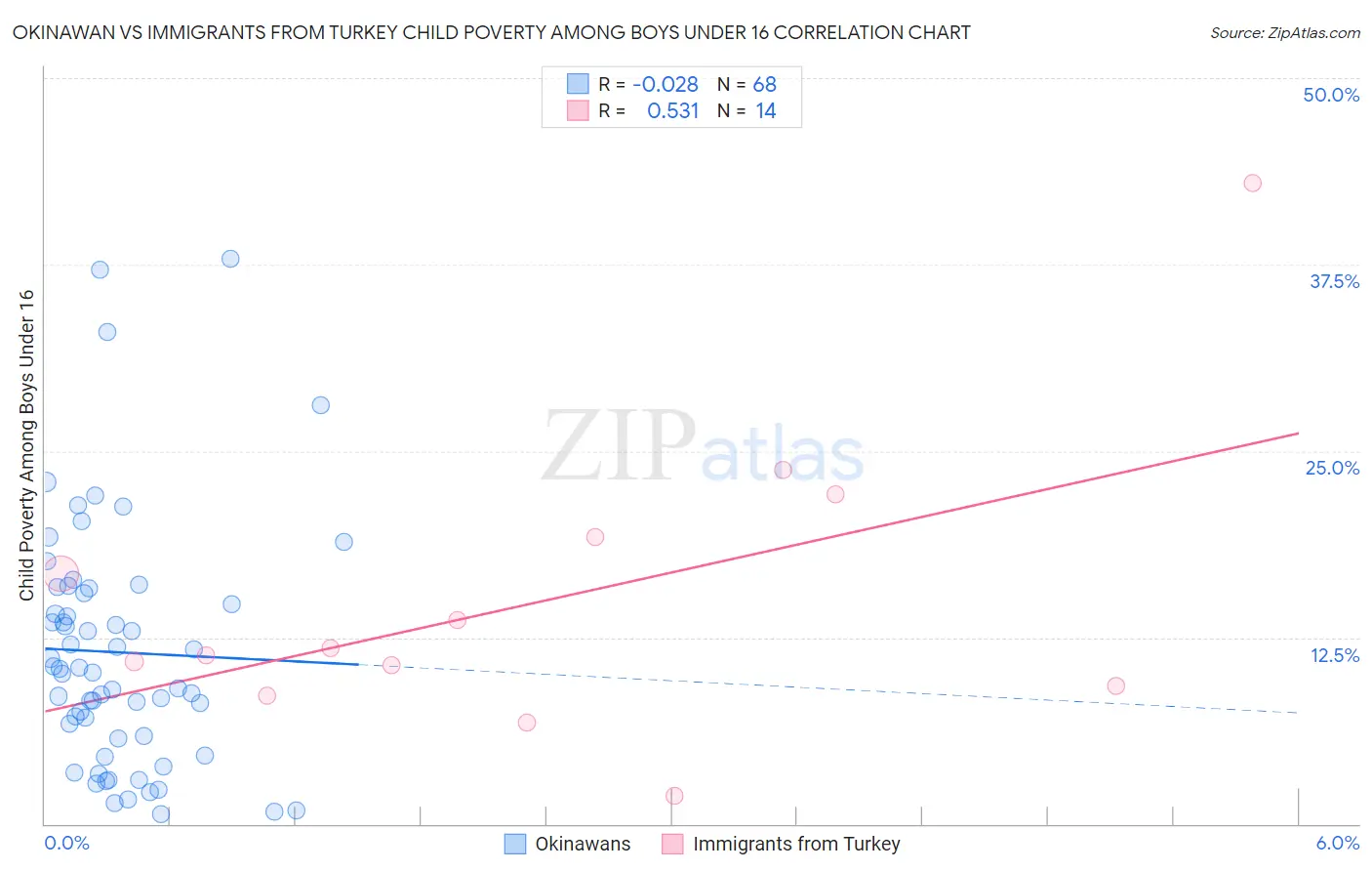 Okinawan vs Immigrants from Turkey Child Poverty Among Boys Under 16