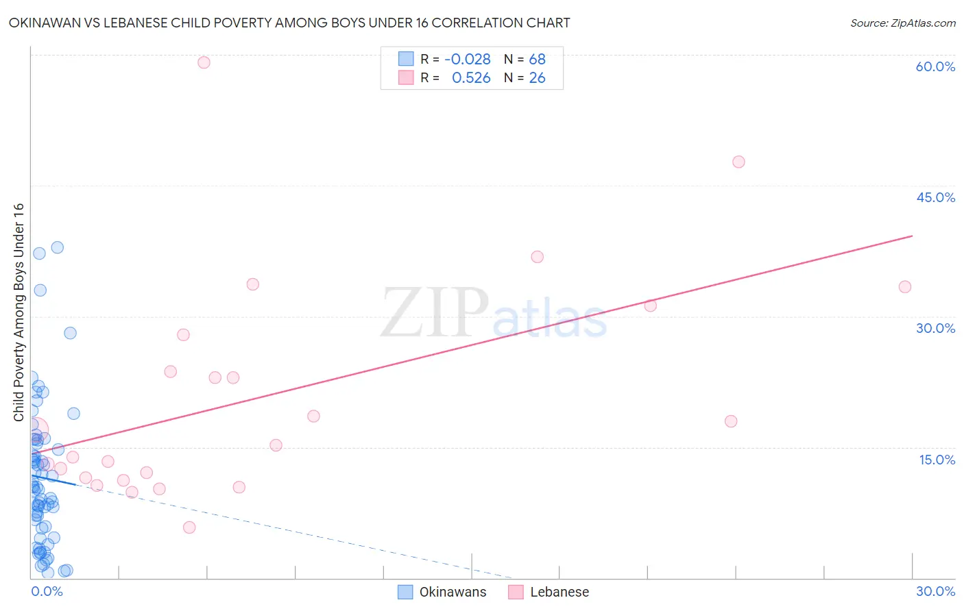 Okinawan vs Lebanese Child Poverty Among Boys Under 16