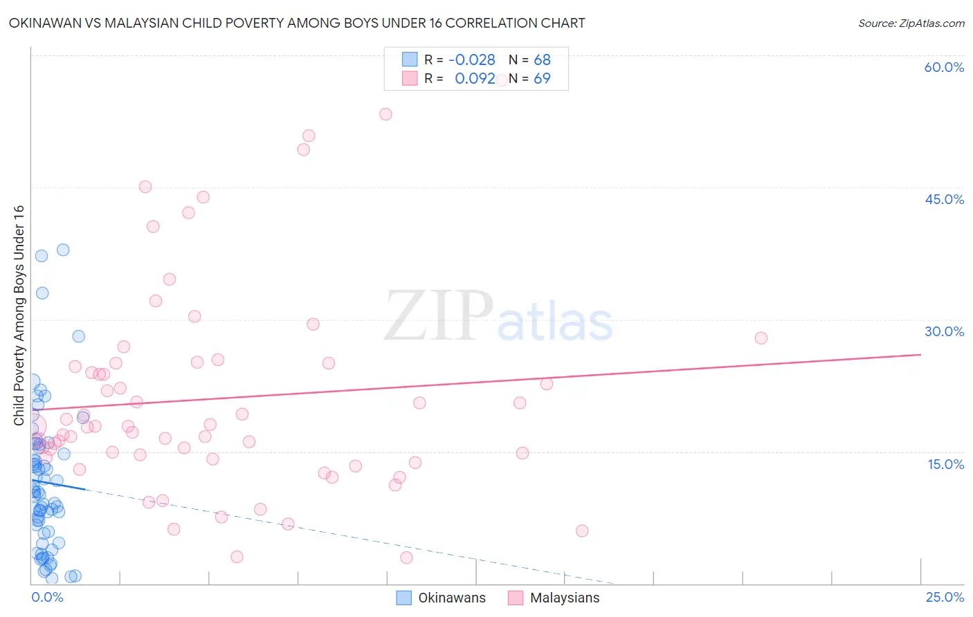 Okinawan vs Malaysian Child Poverty Among Boys Under 16