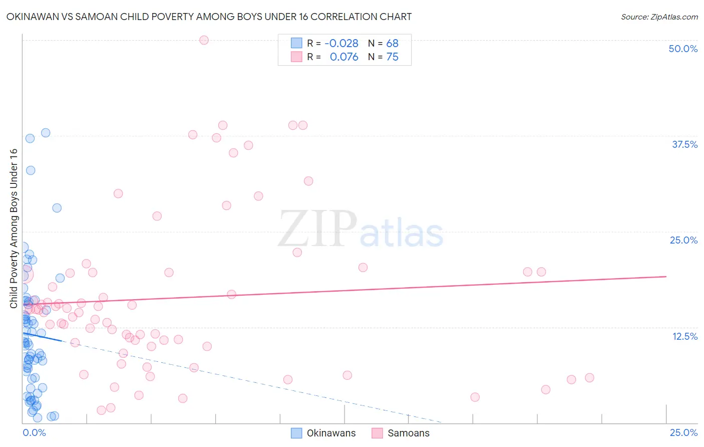 Okinawan vs Samoan Child Poverty Among Boys Under 16