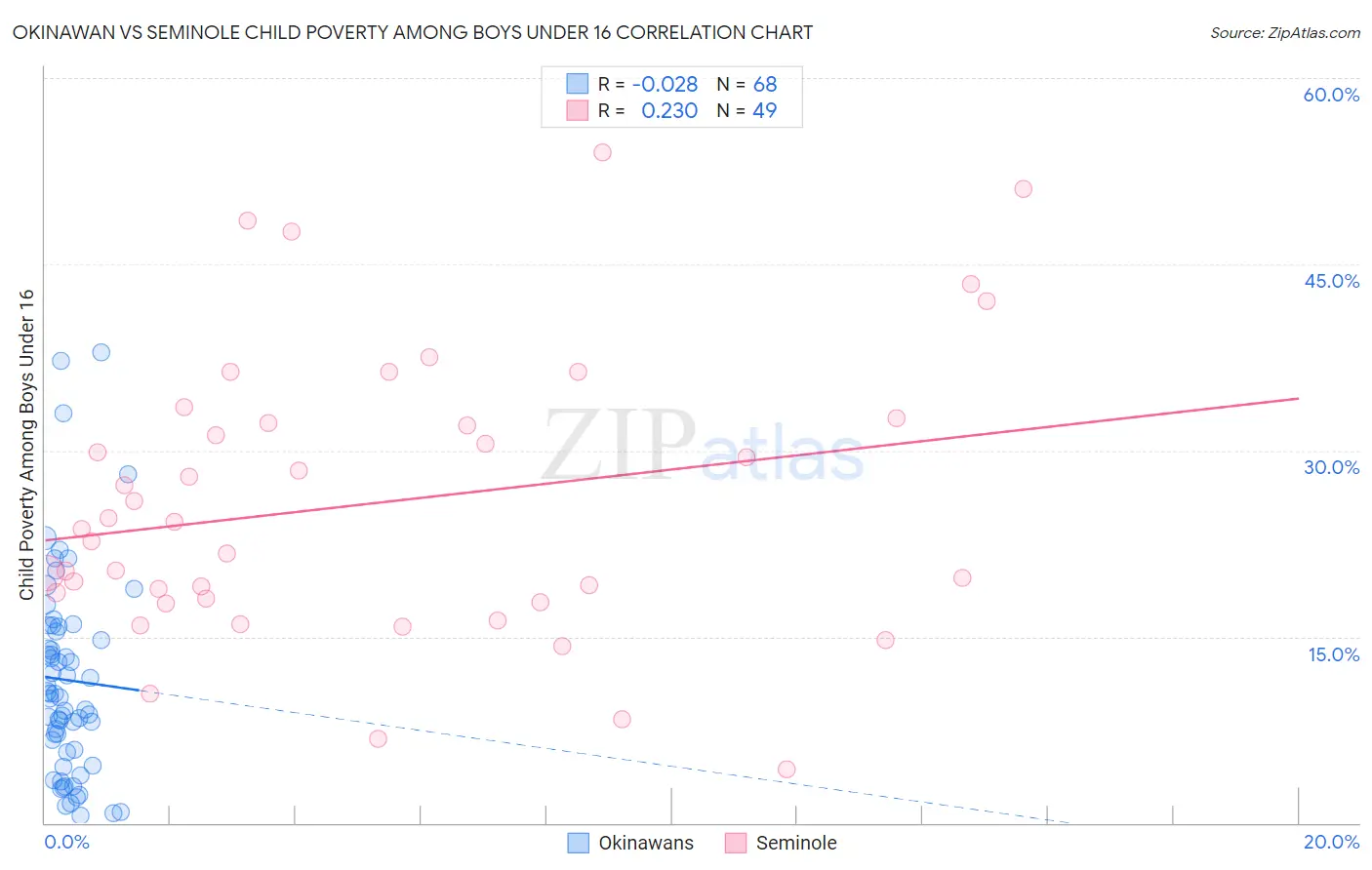 Okinawan vs Seminole Child Poverty Among Boys Under 16