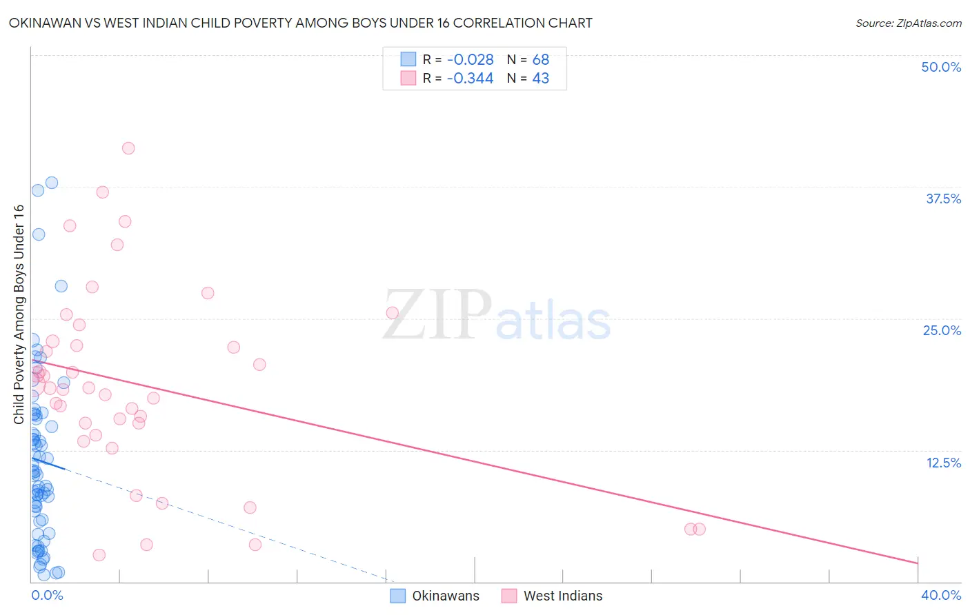 Okinawan vs West Indian Child Poverty Among Boys Under 16