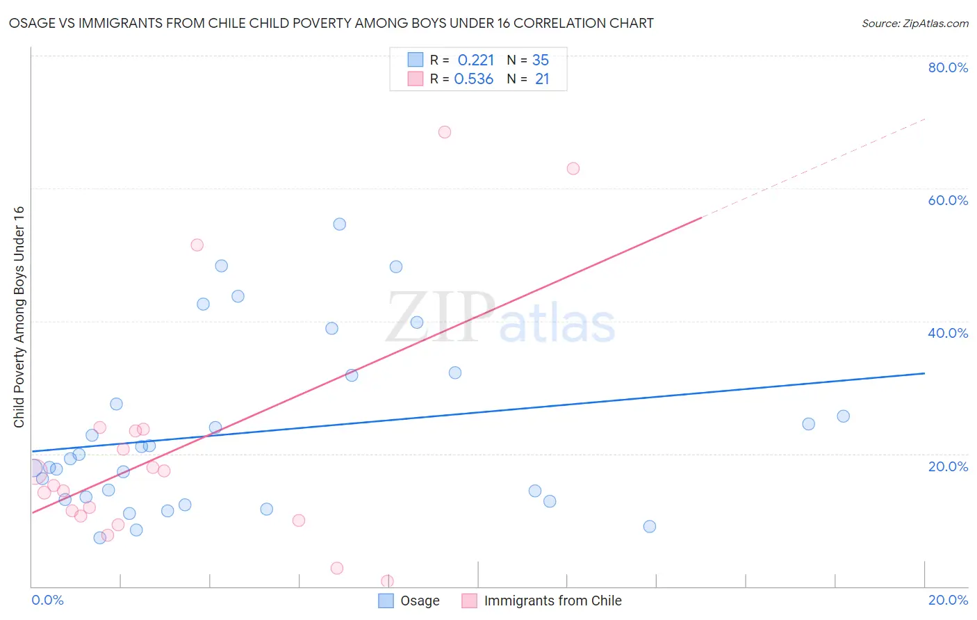 Osage vs Immigrants from Chile Child Poverty Among Boys Under 16