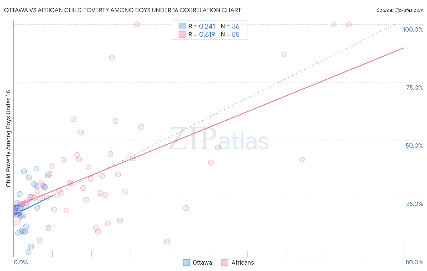 Ottawa vs African Child Poverty Among Boys Under 16