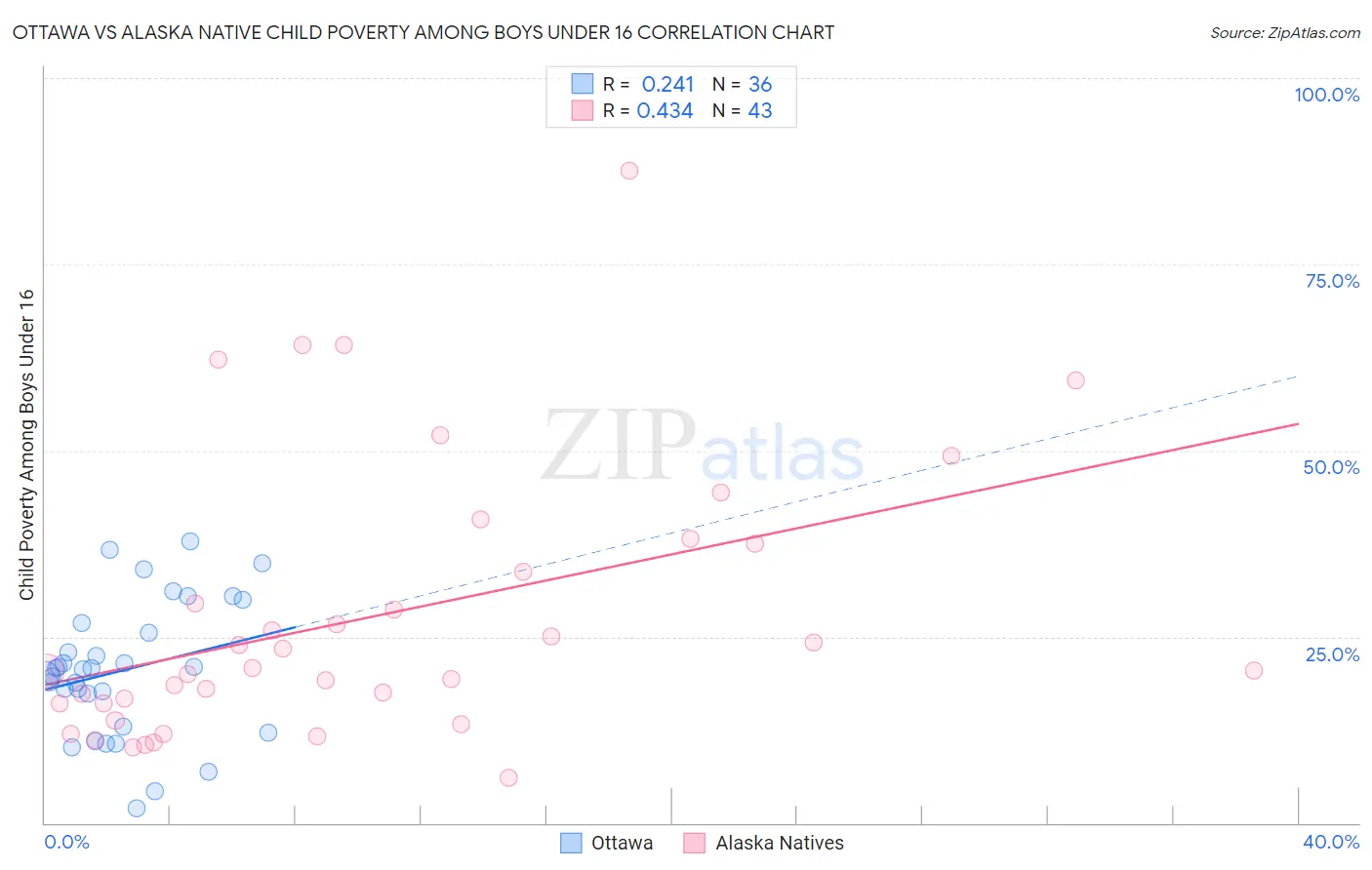 Ottawa vs Alaska Native Child Poverty Among Boys Under 16