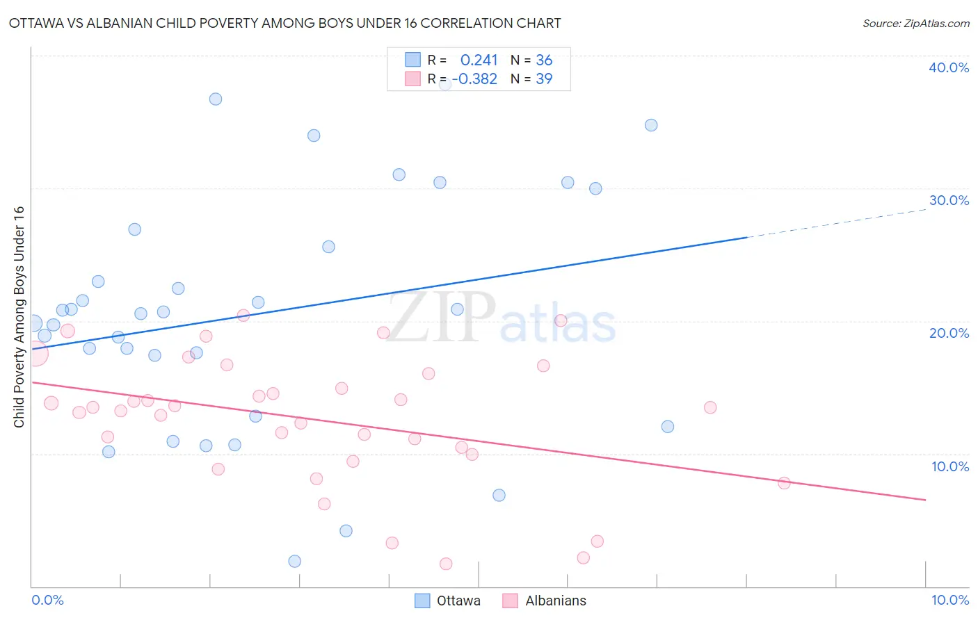 Ottawa vs Albanian Child Poverty Among Boys Under 16