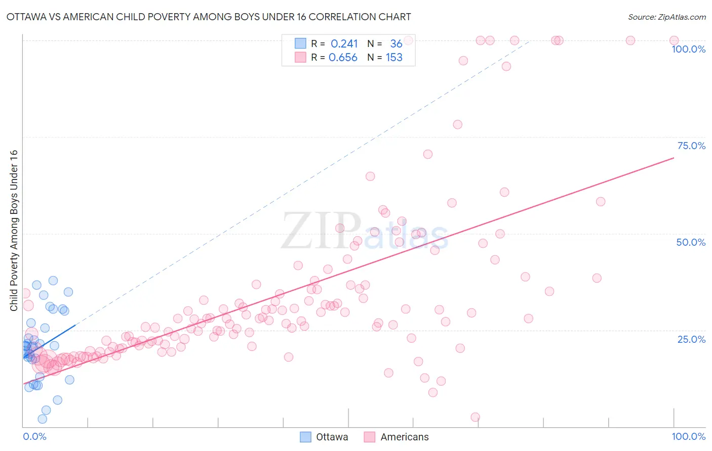 Ottawa vs American Child Poverty Among Boys Under 16