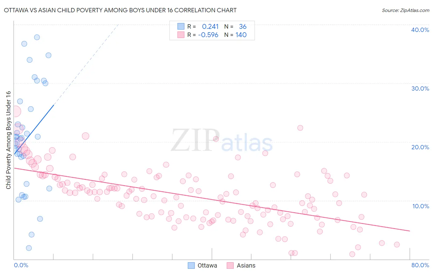 Ottawa vs Asian Child Poverty Among Boys Under 16