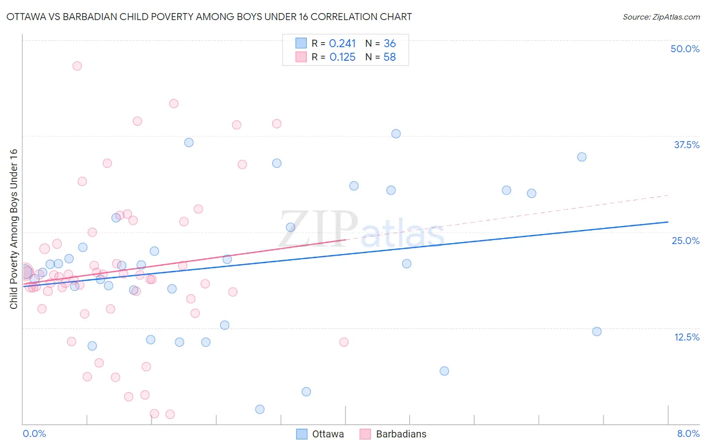 Ottawa vs Barbadian Child Poverty Among Boys Under 16