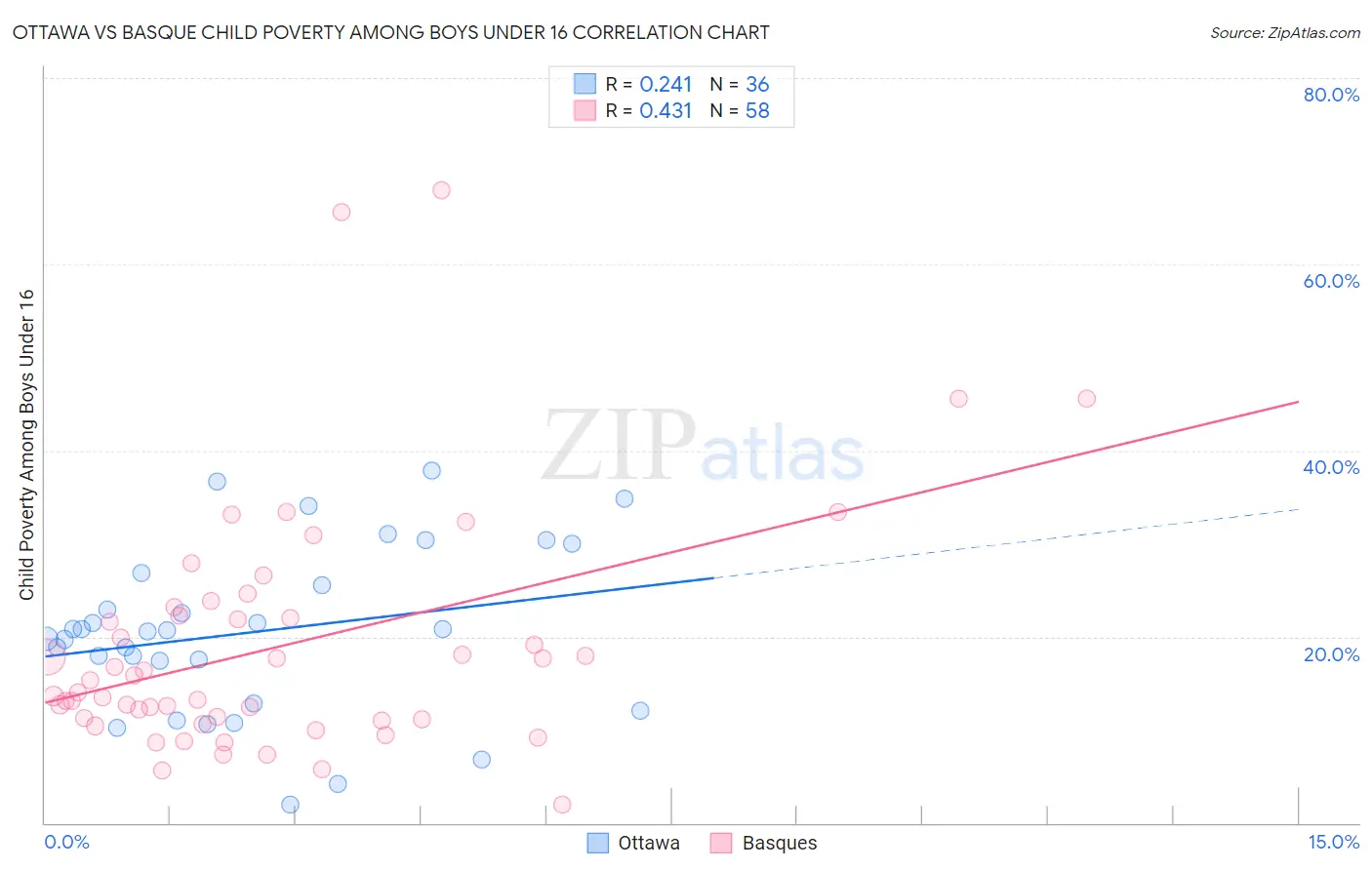 Ottawa vs Basque Child Poverty Among Boys Under 16