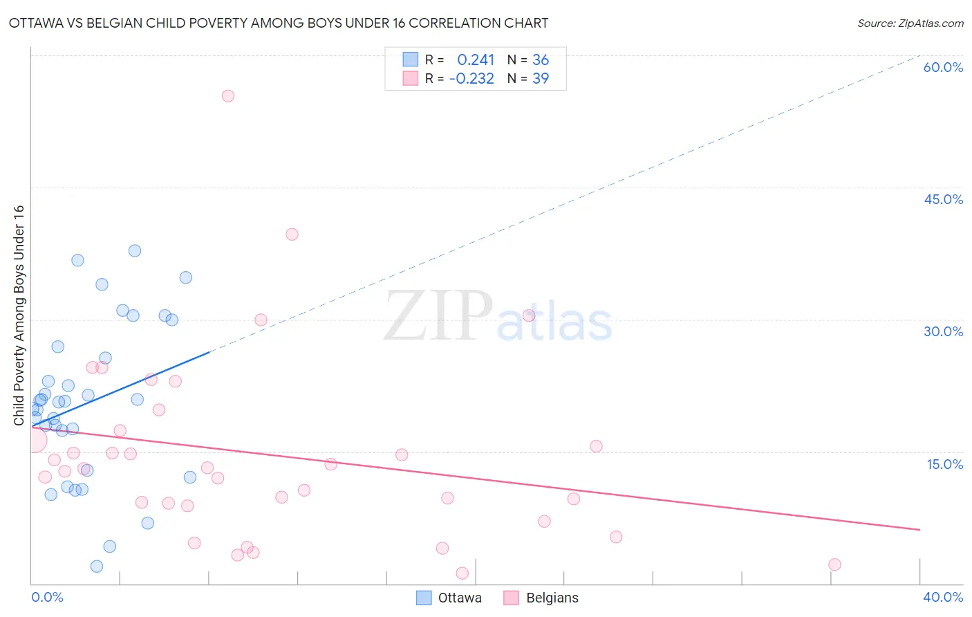 Ottawa vs Belgian Child Poverty Among Boys Under 16