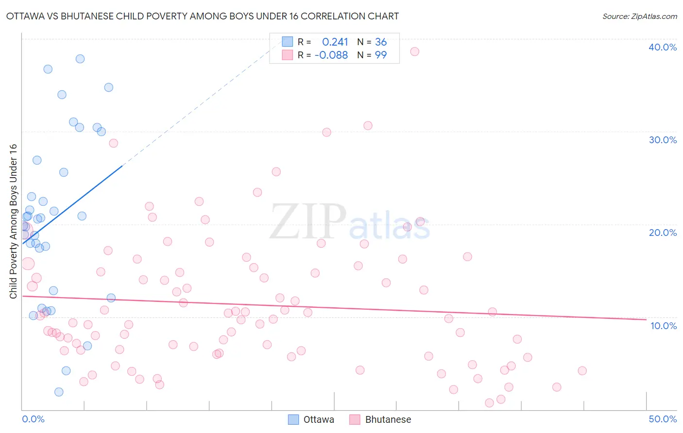 Ottawa vs Bhutanese Child Poverty Among Boys Under 16